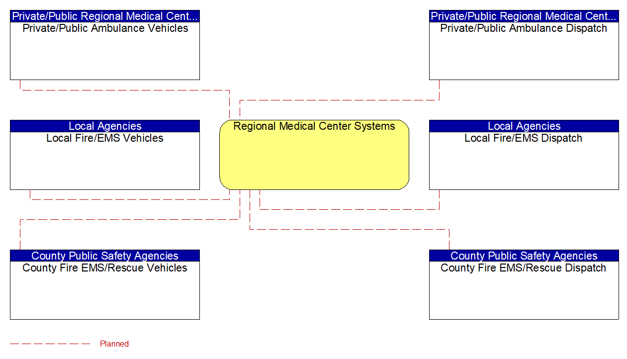 Regional Medical Center Systems interconnect diagram
