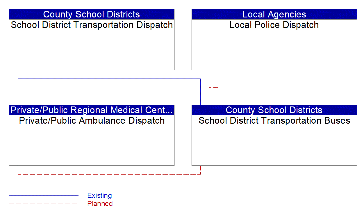 School District Transportation Buses interconnect diagram