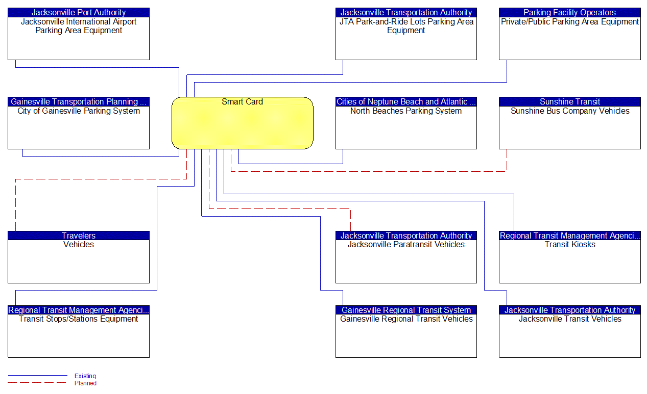 Smart Card interconnect diagram
