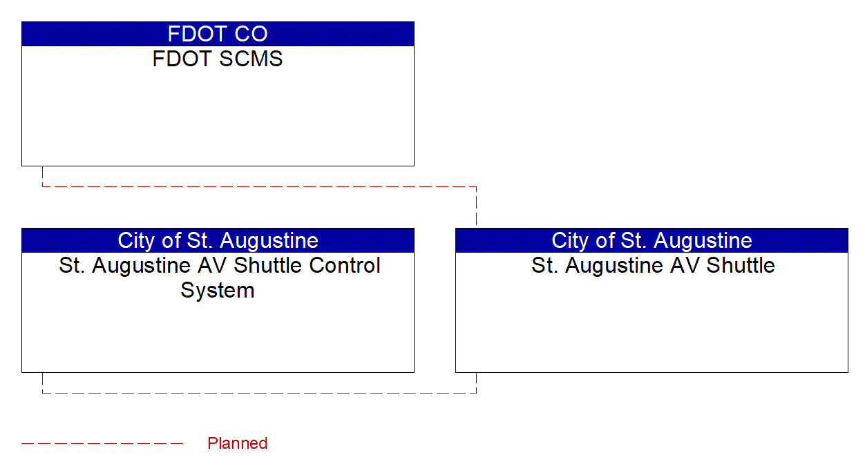 St. Augustine AV Shuttle interconnect diagram