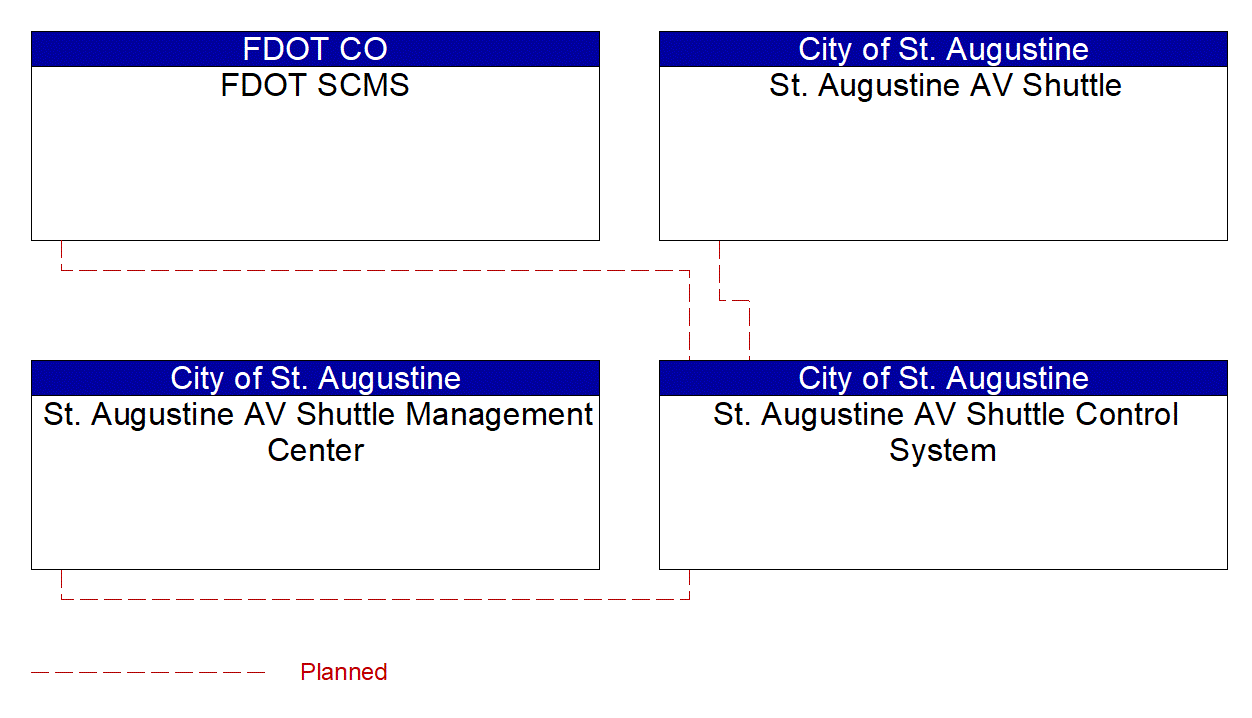 St. Augustine AV Shuttle Control System interconnect diagram