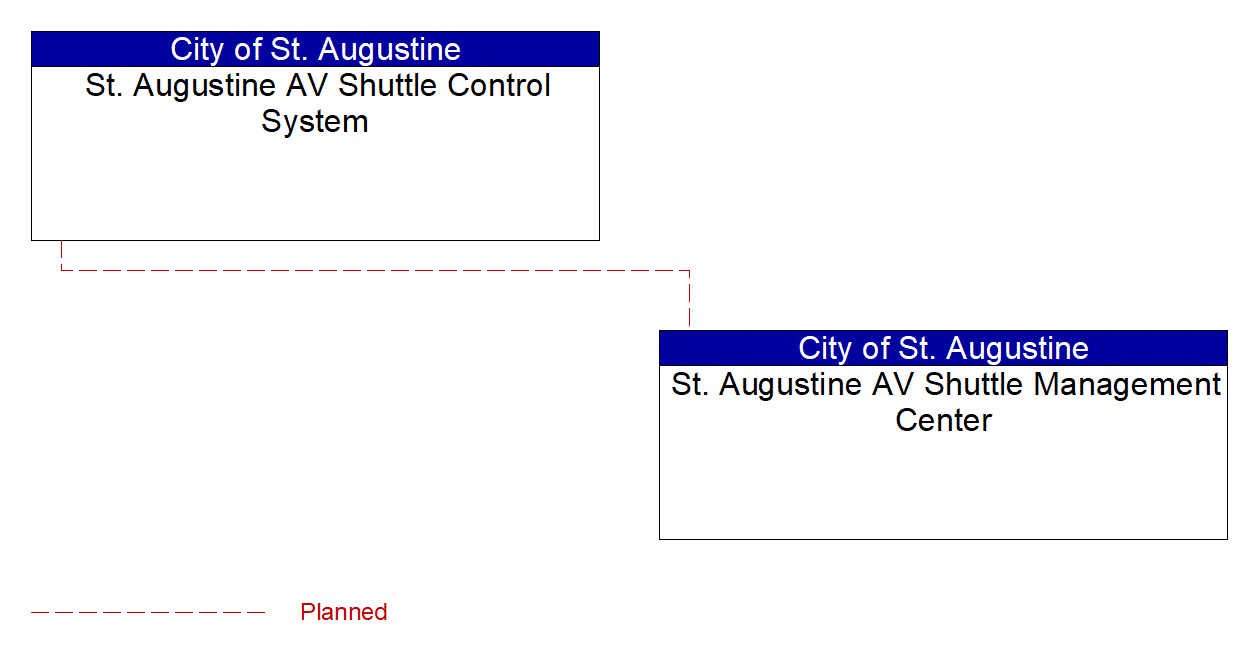 St. Augustine AV Shuttle Management Center interconnect diagram