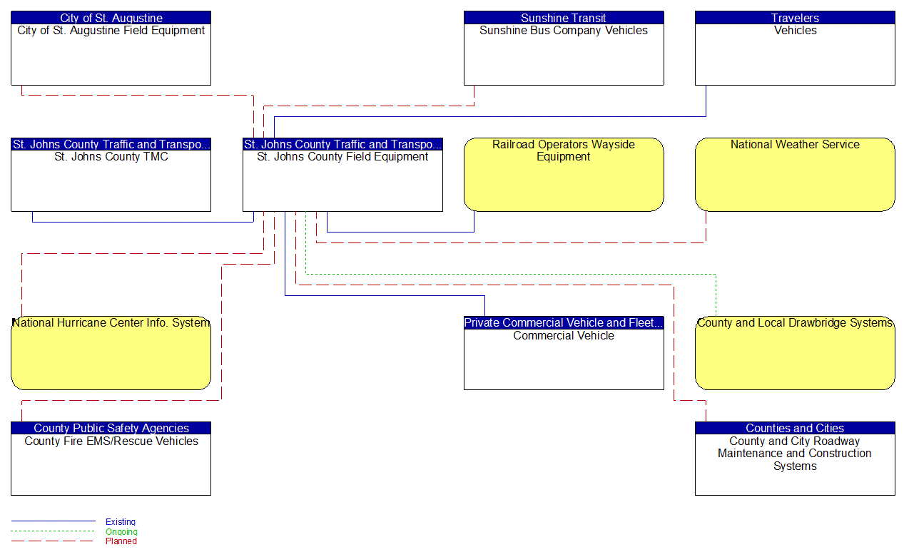 St. Johns County Field Equipment interconnect diagram