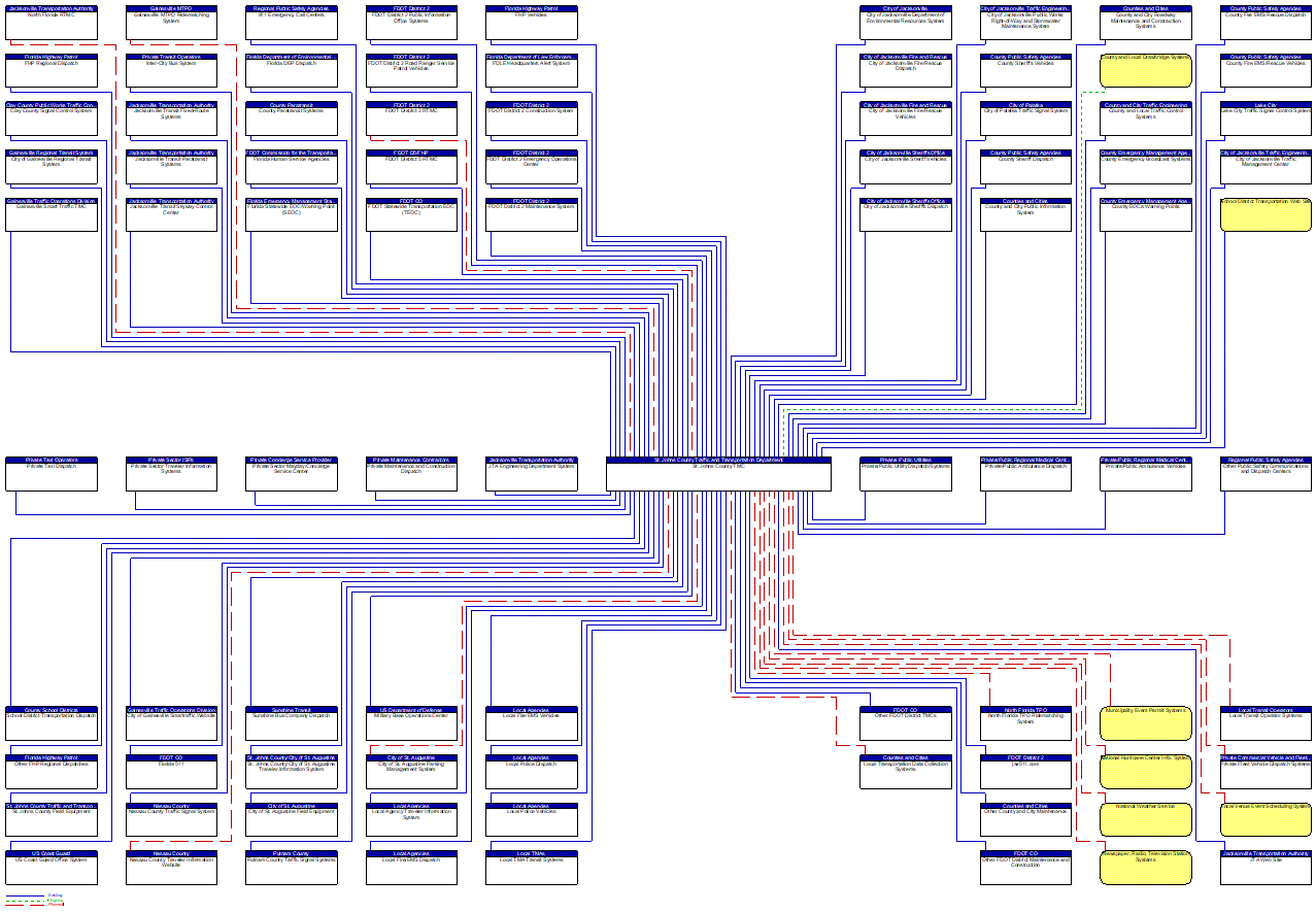 St. Johns County TMC interconnect diagram