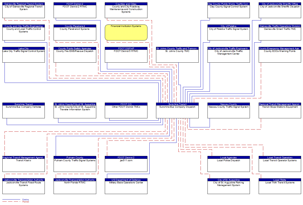 Sunshine Bus Company Dispatch interconnect diagram