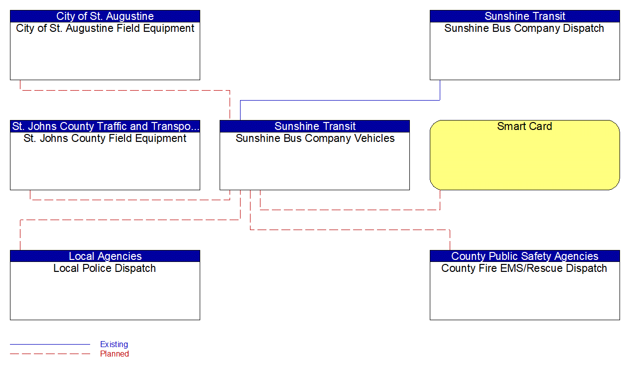 Sunshine Bus Company Vehicles interconnect diagram