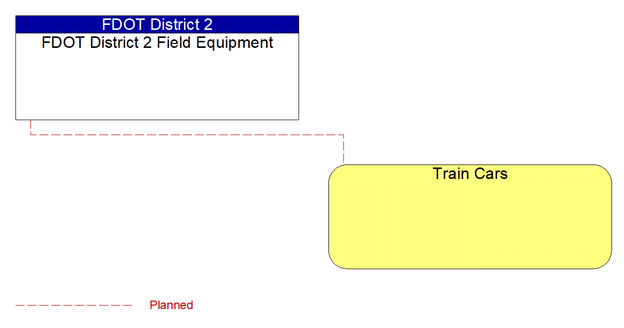 Train Cars interconnect diagram