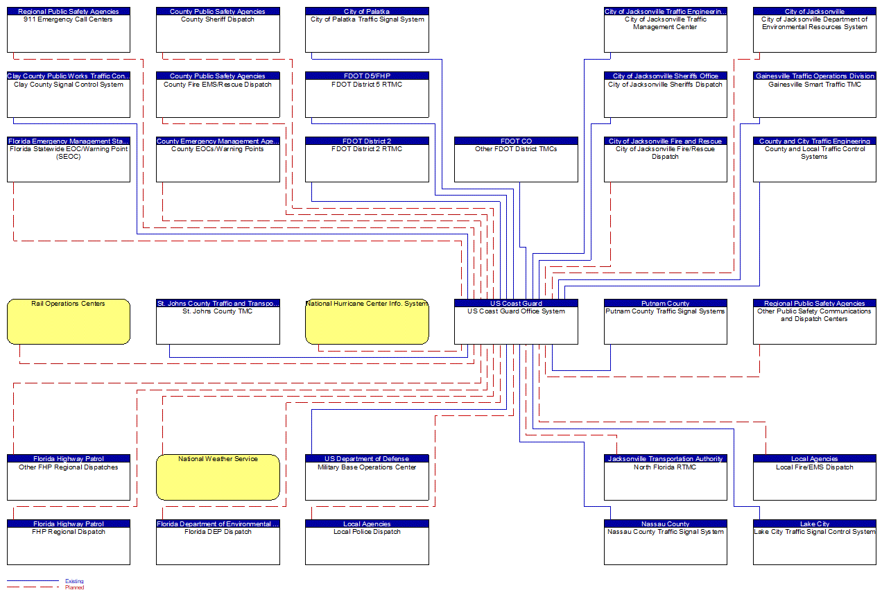US Coast Guard Office System interconnect diagram