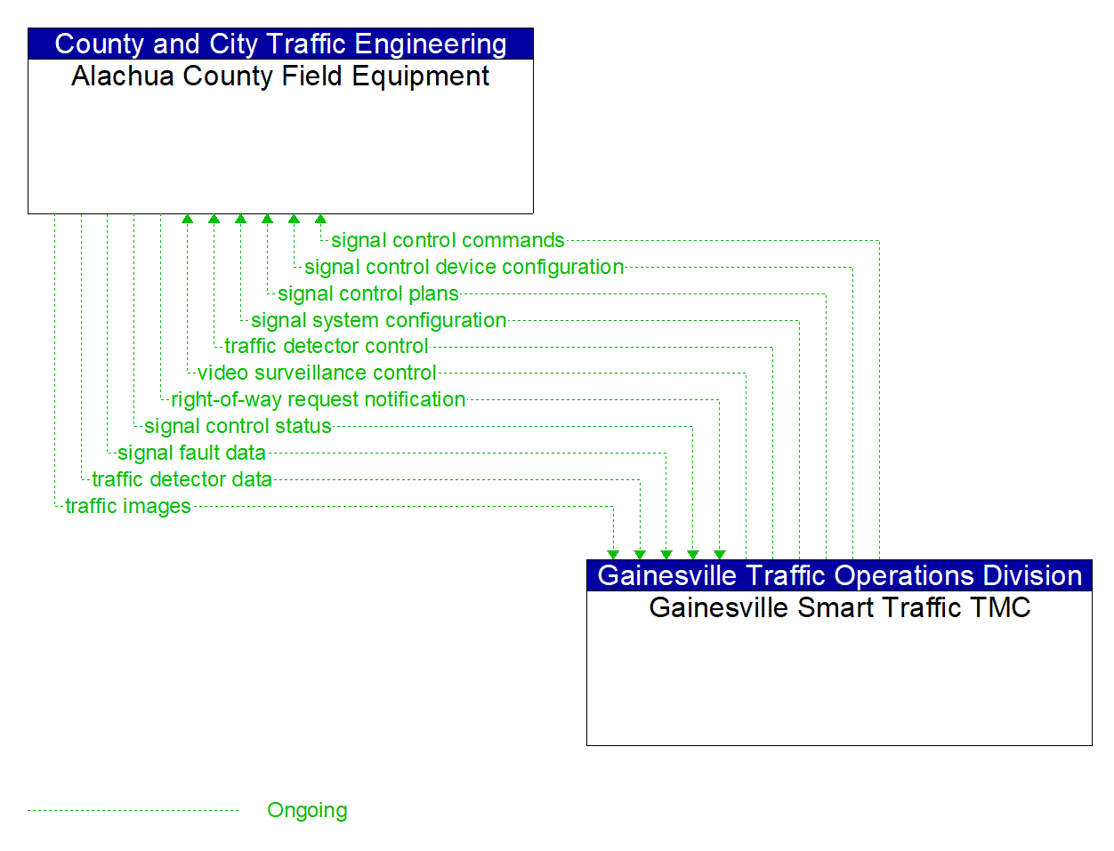 Project Information Flow Diagram: Gainesville Traffic Operations Division