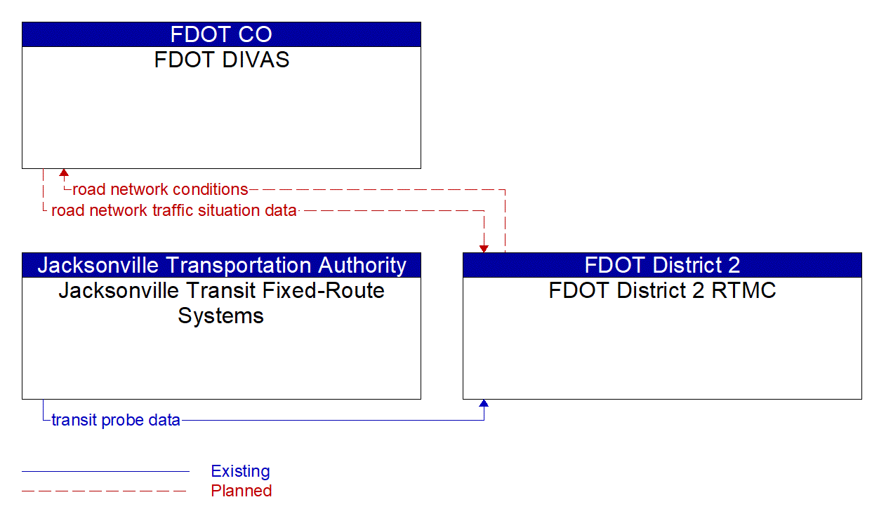 Project Information Flow Diagram: Gainesville Regional Transit System