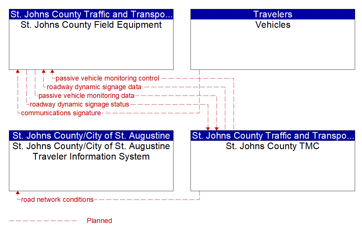 Project Information Flow Diagram: St. Johns County Traffic and Transportation Department
