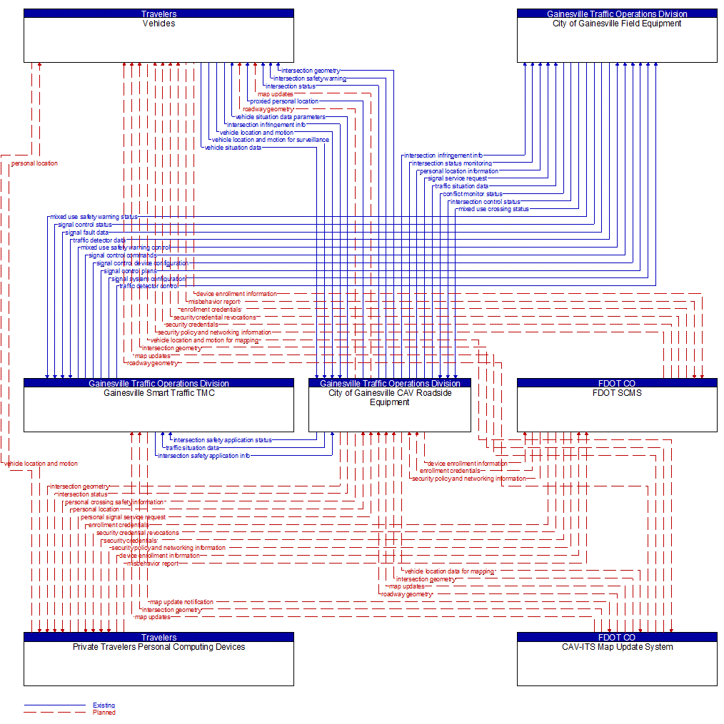 Project Information Flow Diagram: Gainesville Regional Transit System