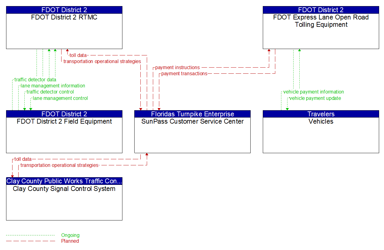 Project Information Flow Diagram: FDOT District 2