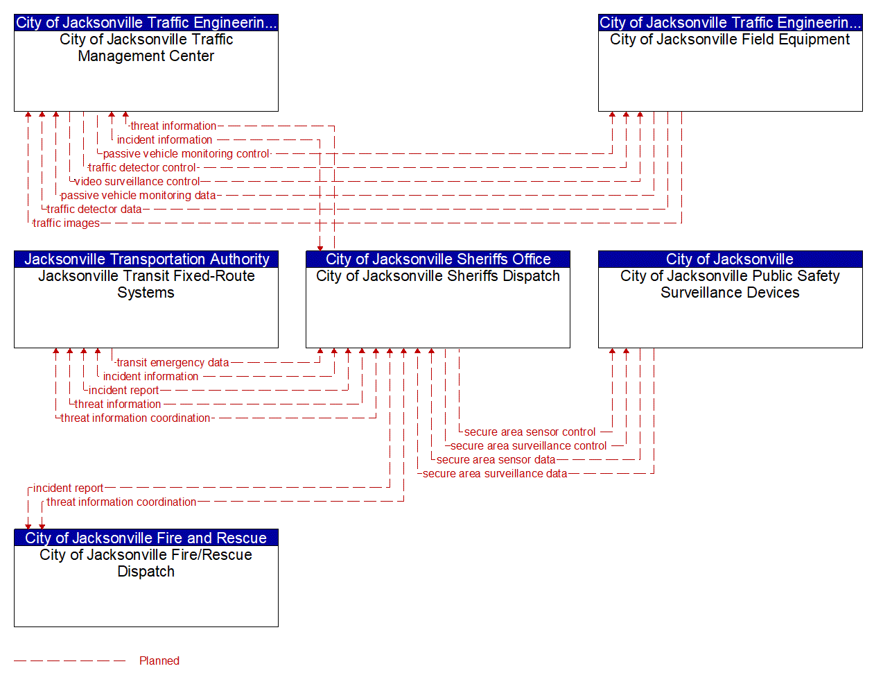 Project Information Flow Diagram: City of Jacksonville Traffic Engineering Division