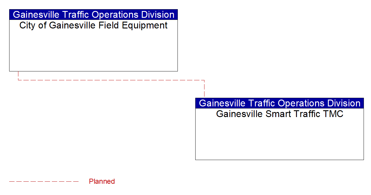Project Interconnect Diagram: FDOT District 2