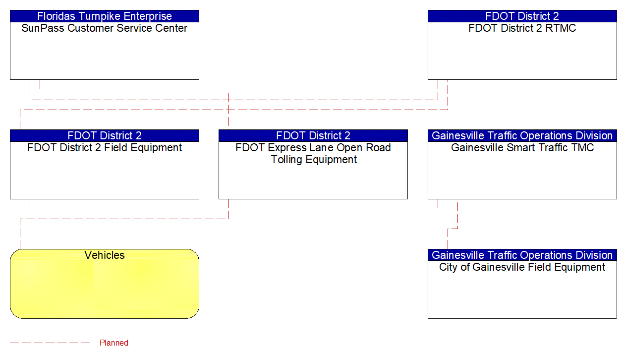 Project Interconnect Diagram: University of Florida