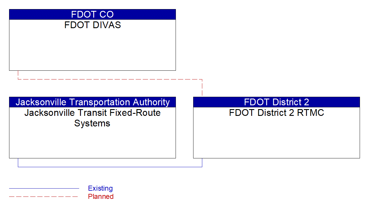 Project Interconnect Diagram: Gainesville Regional Transit System
