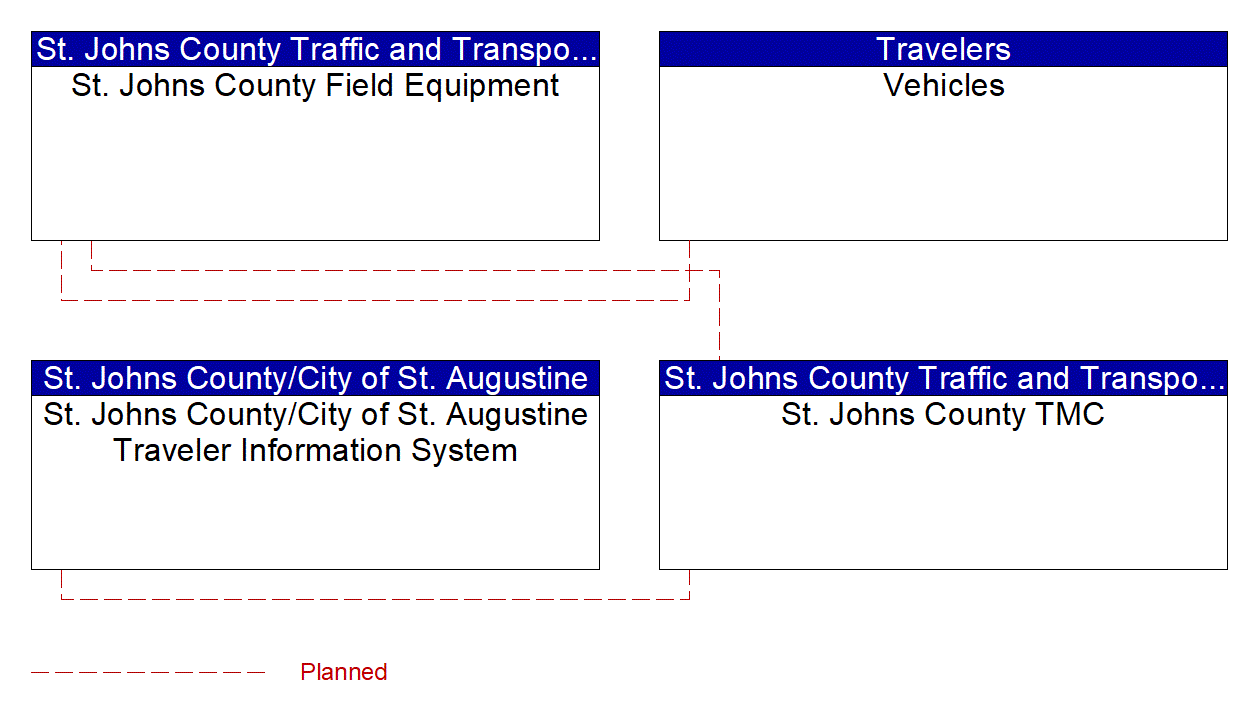 Project Interconnect Diagram: St. Johns County Traffic and Transportation Department