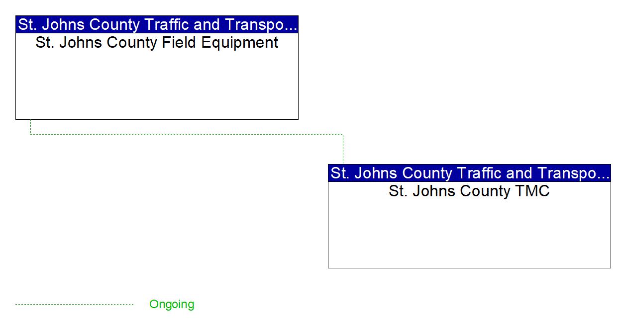 Project Interconnect Diagram: St. Johns County Traffic and Transportation Department