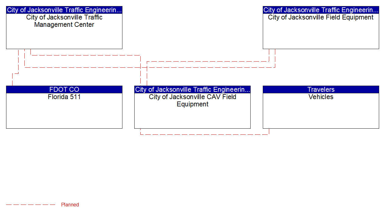 Project Interconnect Diagram: City of Jacksonville Traffic Engineering Division