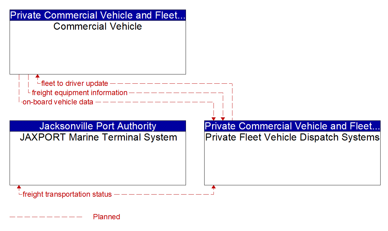 Service Graphic: Freight Administration (JAXPORT Marine Terminal)