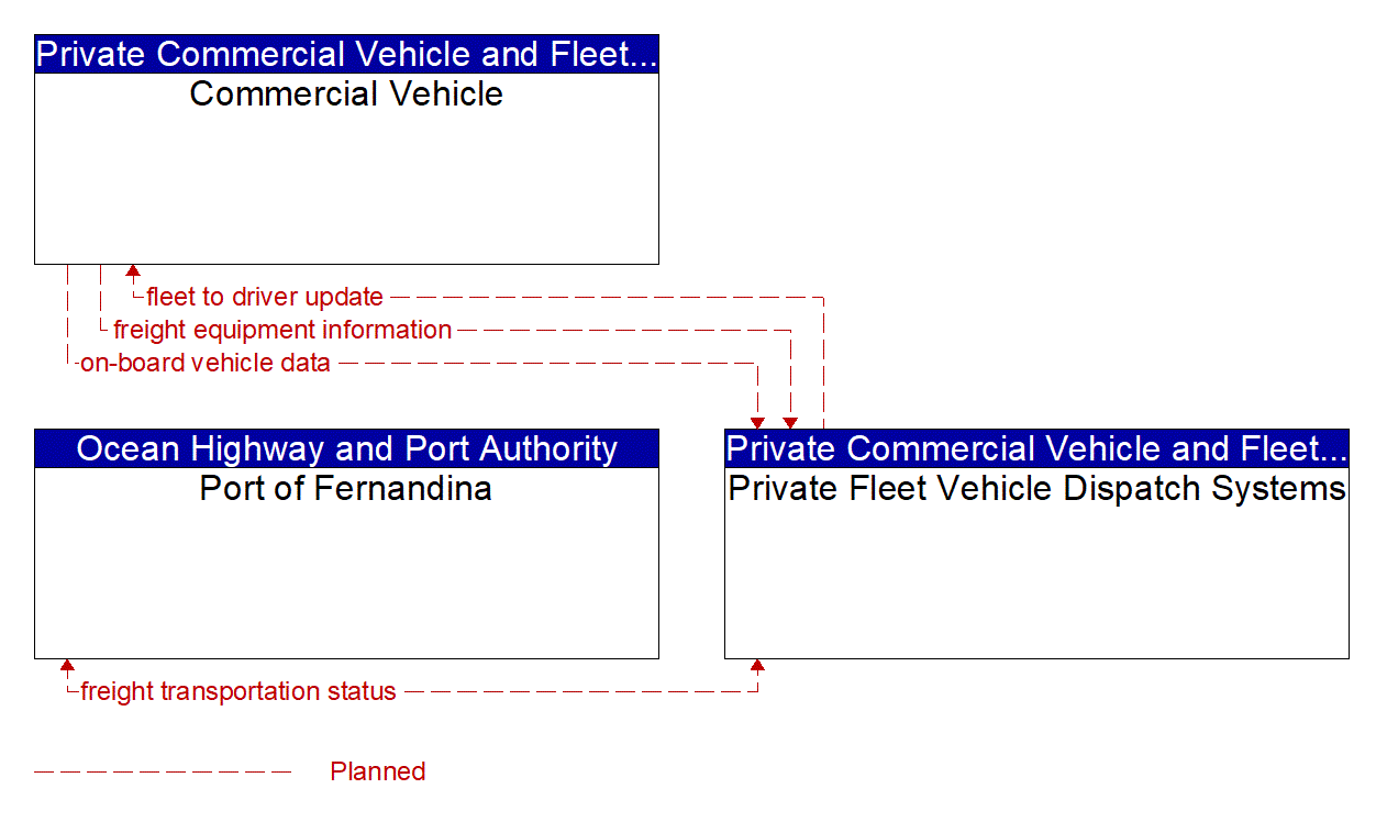 Service Graphic: Freight Administration (Port of Fernandina)
