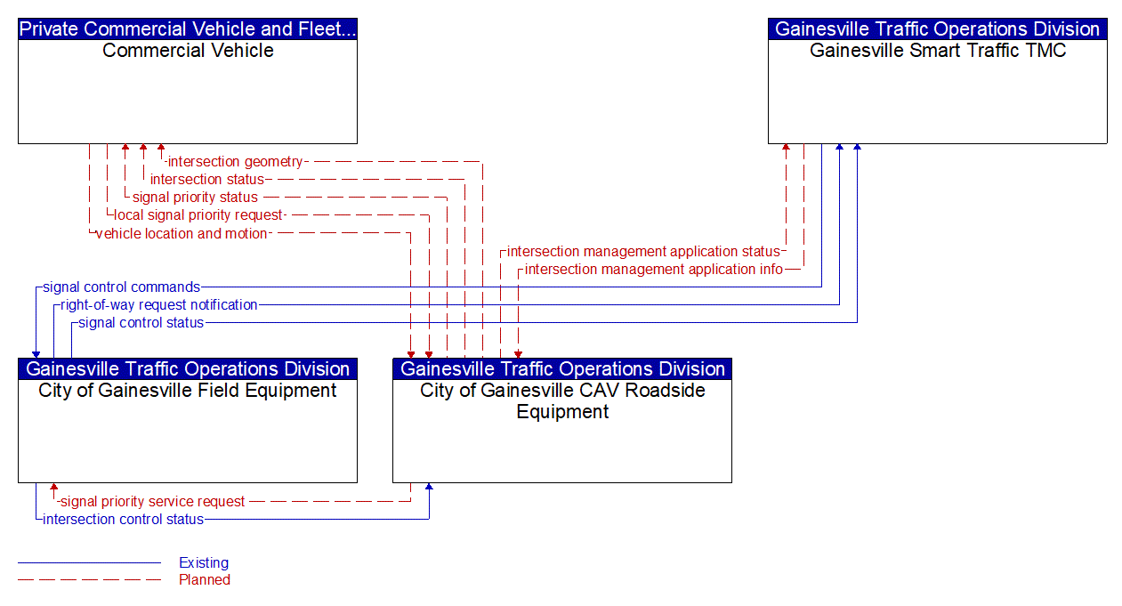 Service Graphic: Freight Signal Priority (Gainesville CV Priority)