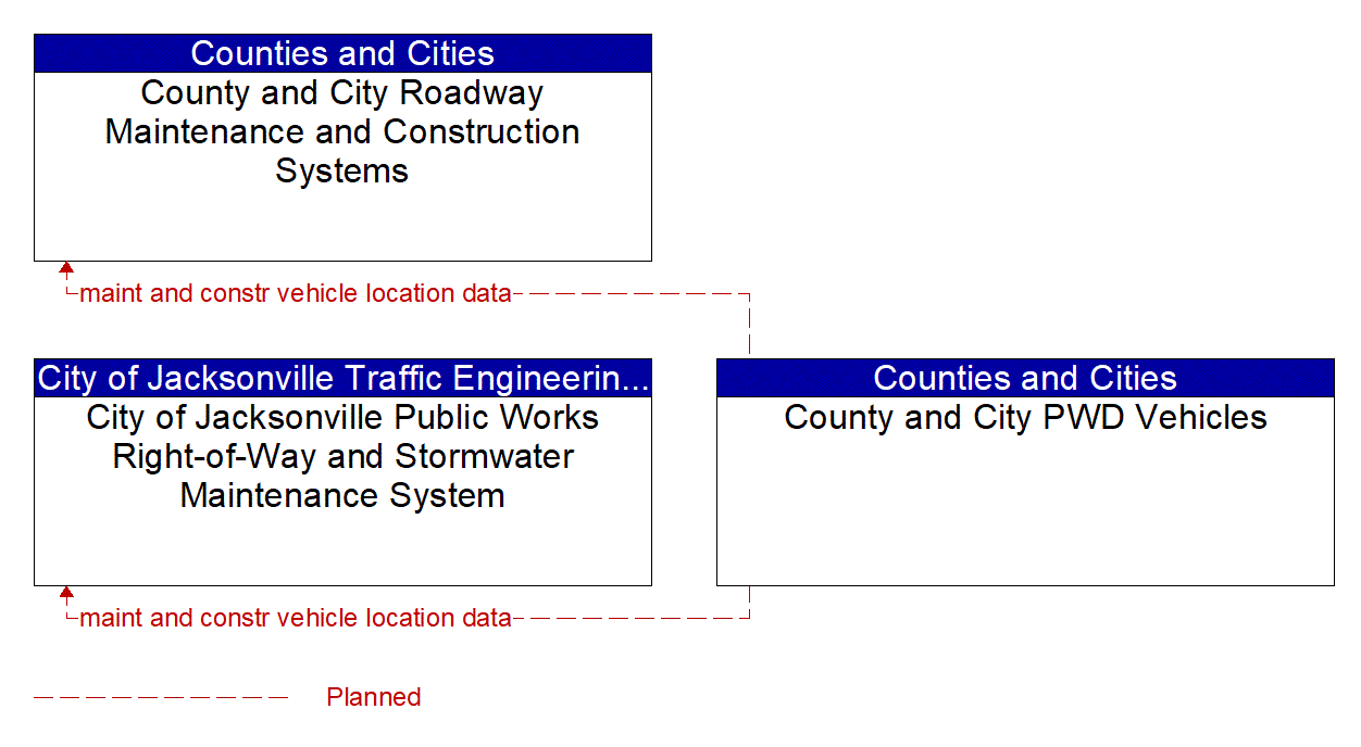 Service Graphic: Maintenance and Construction Vehicle and Equipment Tracking (FDOT District 2)