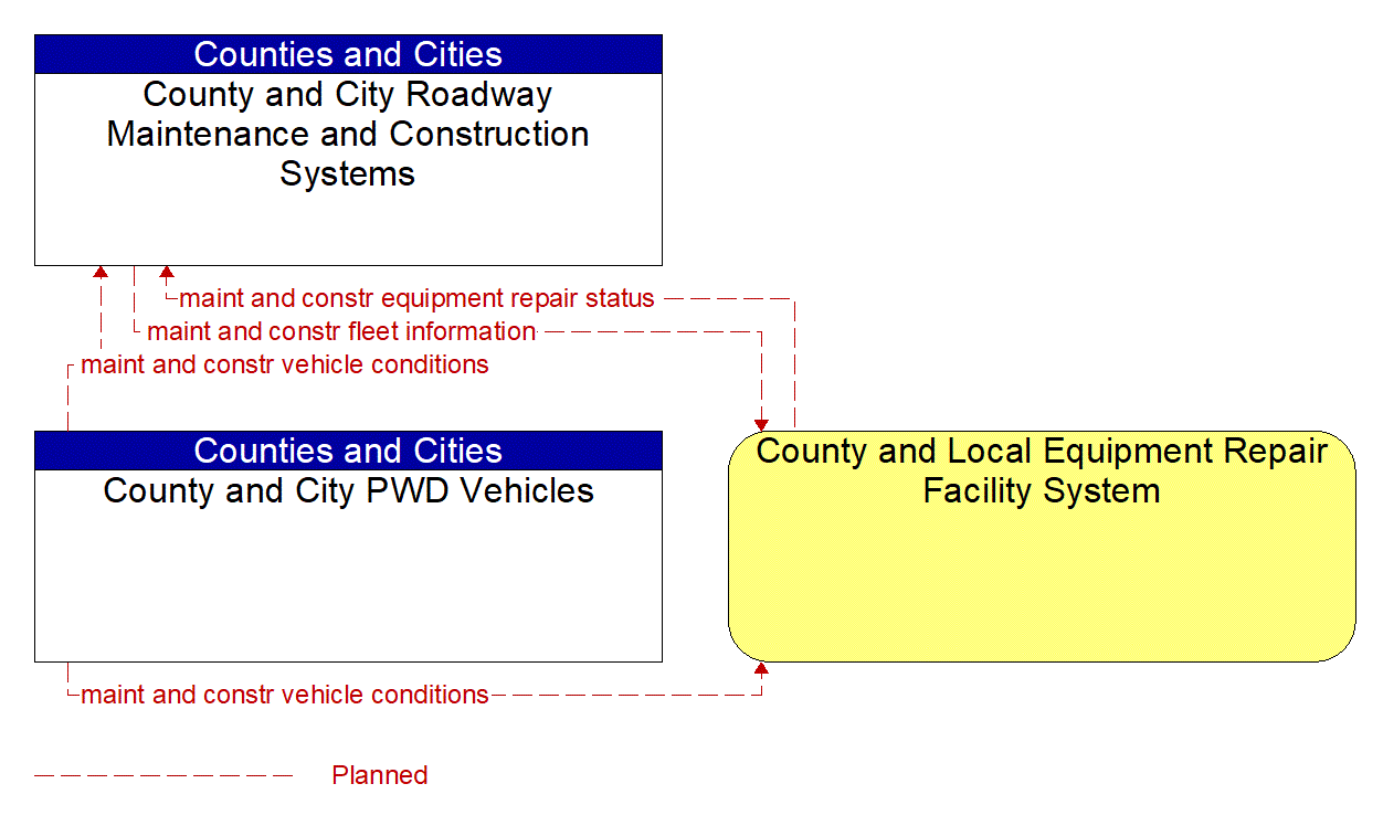 Service Graphic: Maintenance and Construction Vehicle Maintenance (County and Municipal Maintenance)