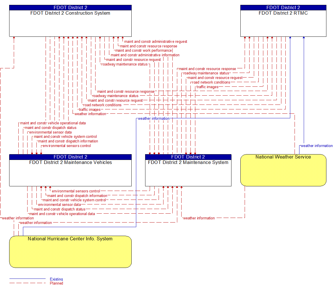 Service Graphic: Hurricane Maintenance (FDOT District 2)