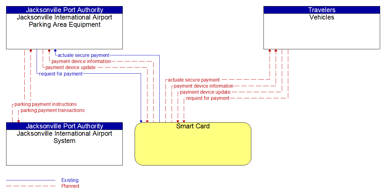 Service Graphic: Parking Electronic Payment (Jacksonville International Airport)