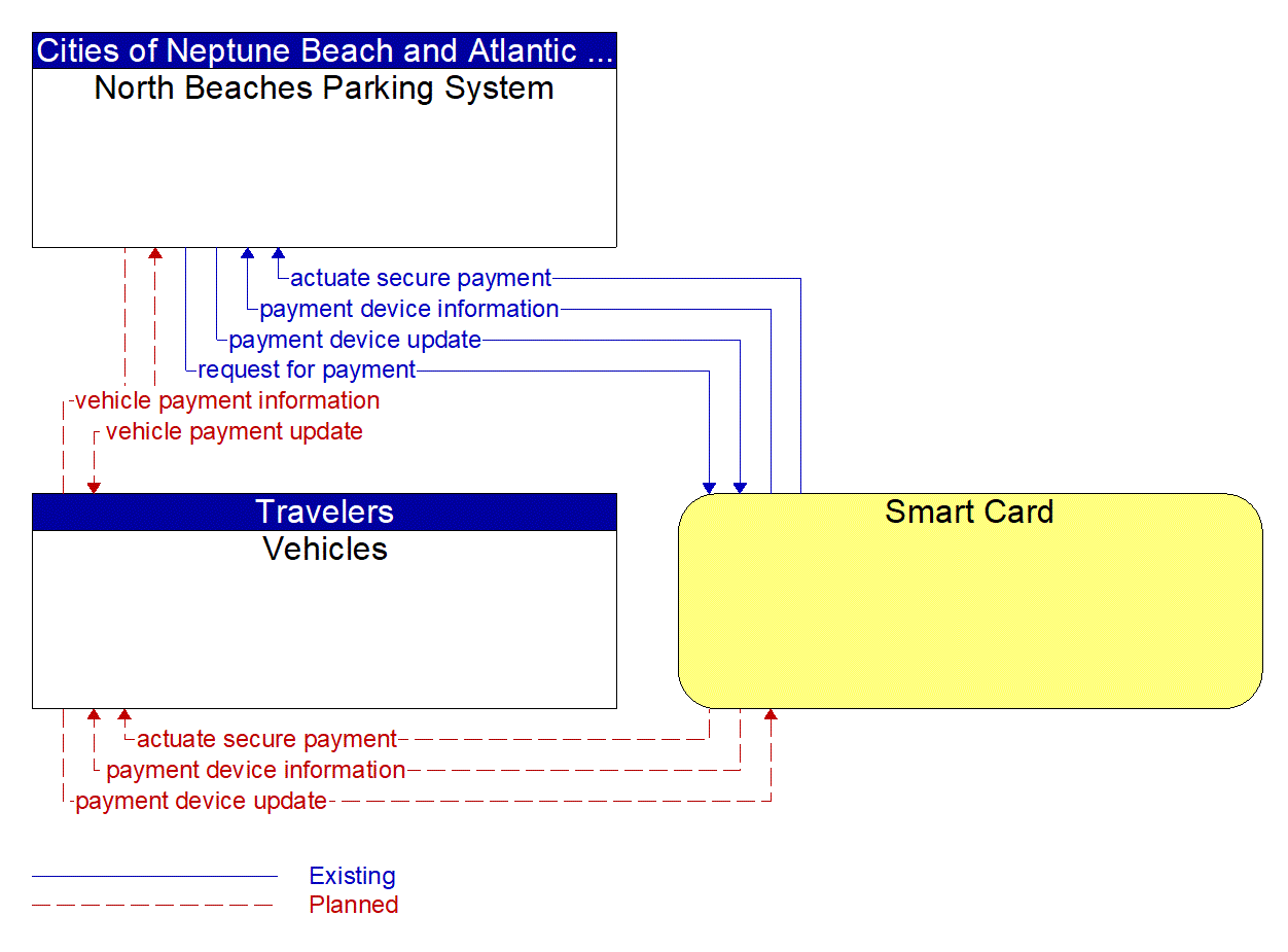 Service Graphic: Parking Electronic Payment (North Beaches Parking)