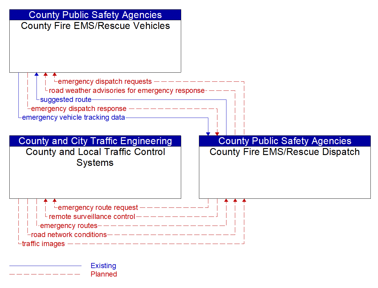 Service Graphic: Emergency Call-Taking and Dispatch (Local Fire/Rescue)