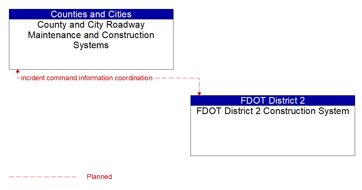 Service Graphic: Emergency Response (FDOT District 2)