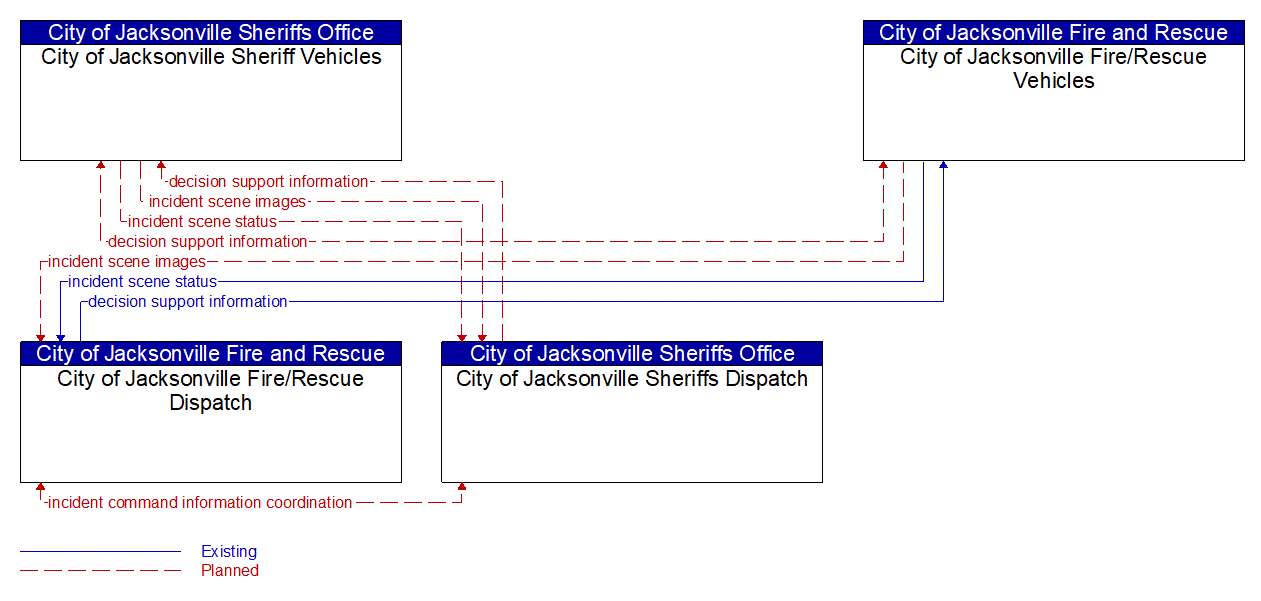 Service Graphic: Emergency Response (City of Jacksonville Public Safety (EM to EVS))