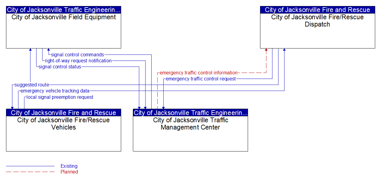 Service Graphic: Emergency Vehicle Preemption (Clay County Signal Control System)