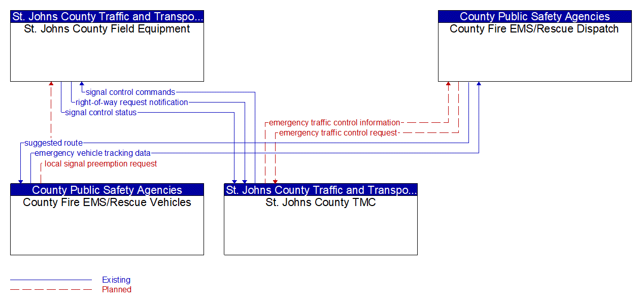 Service Graphic: Emergency Vehicle Preemption (Lake City Traffic Signal Control System)