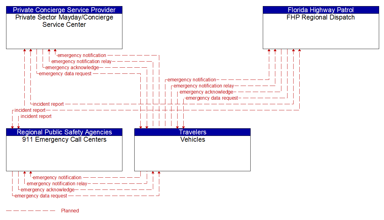 Service Graphic: Mayday Notification (911 Emergency Call Centers)