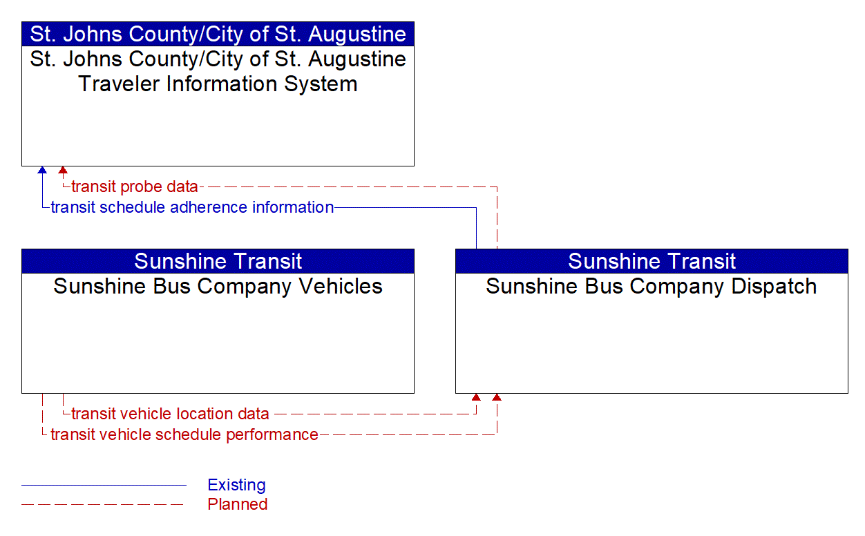 Service Graphic: Transit Vehicle Tracking (Sunshine Bus Company)