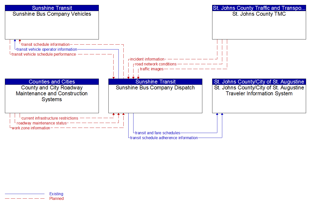 Service Graphic: Transit Fixed-Route Operations (Sunshine Bus Company)