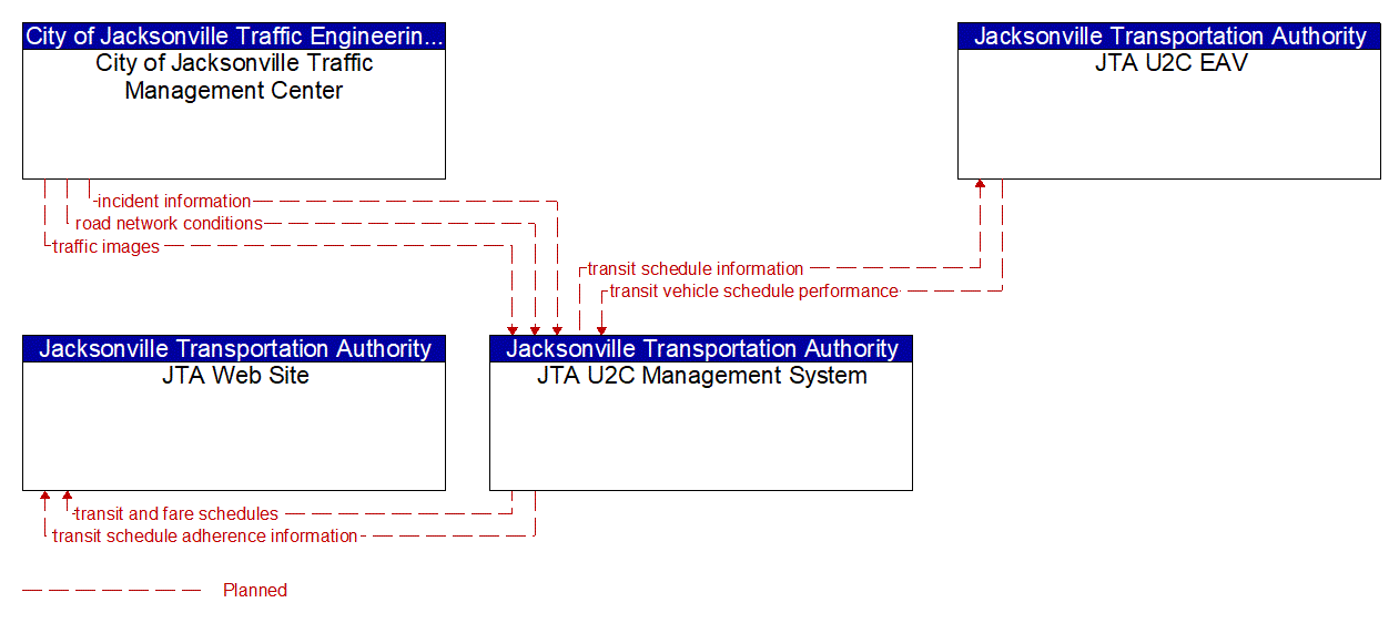 Service Graphic: Transit Fixed-Route Operations (JTA U2C)