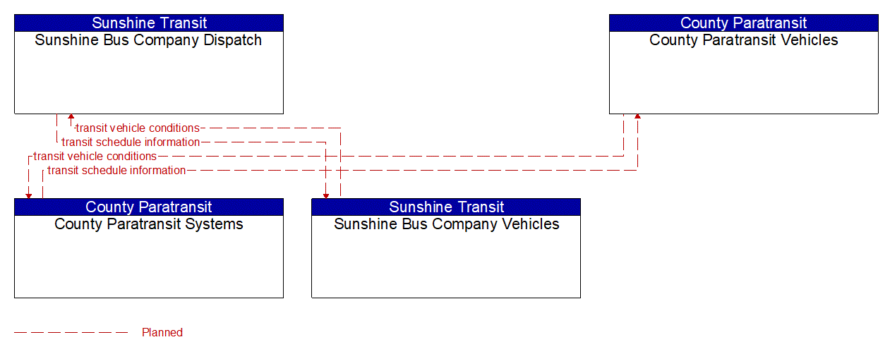 Service Graphic: Transit Fleet Management (County Paratransit Systems/ Sunshine Bus Company)