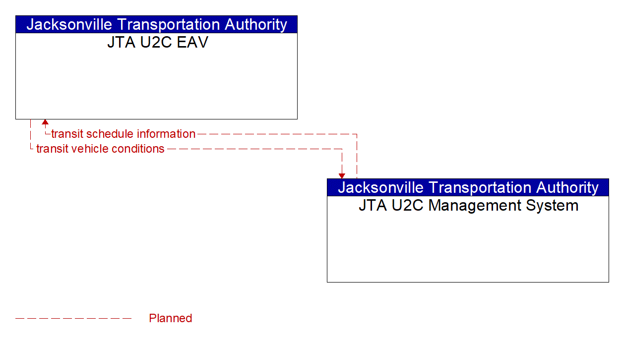 Service Graphic: Transit Fleet Management (JTA U2C)