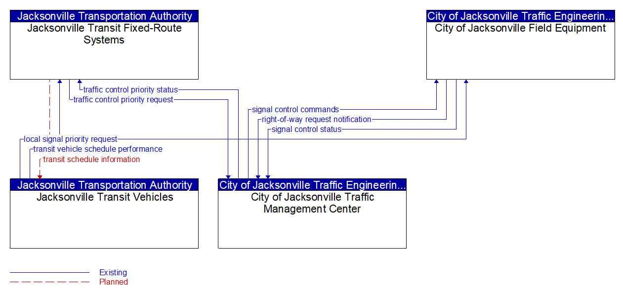 Service Graphic: Transit Signal Priority (Gainesville Regional Transit System)