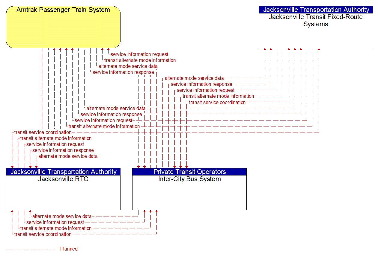 Service Graphic: Multi-modal Coordination (Jacksonville RTC)