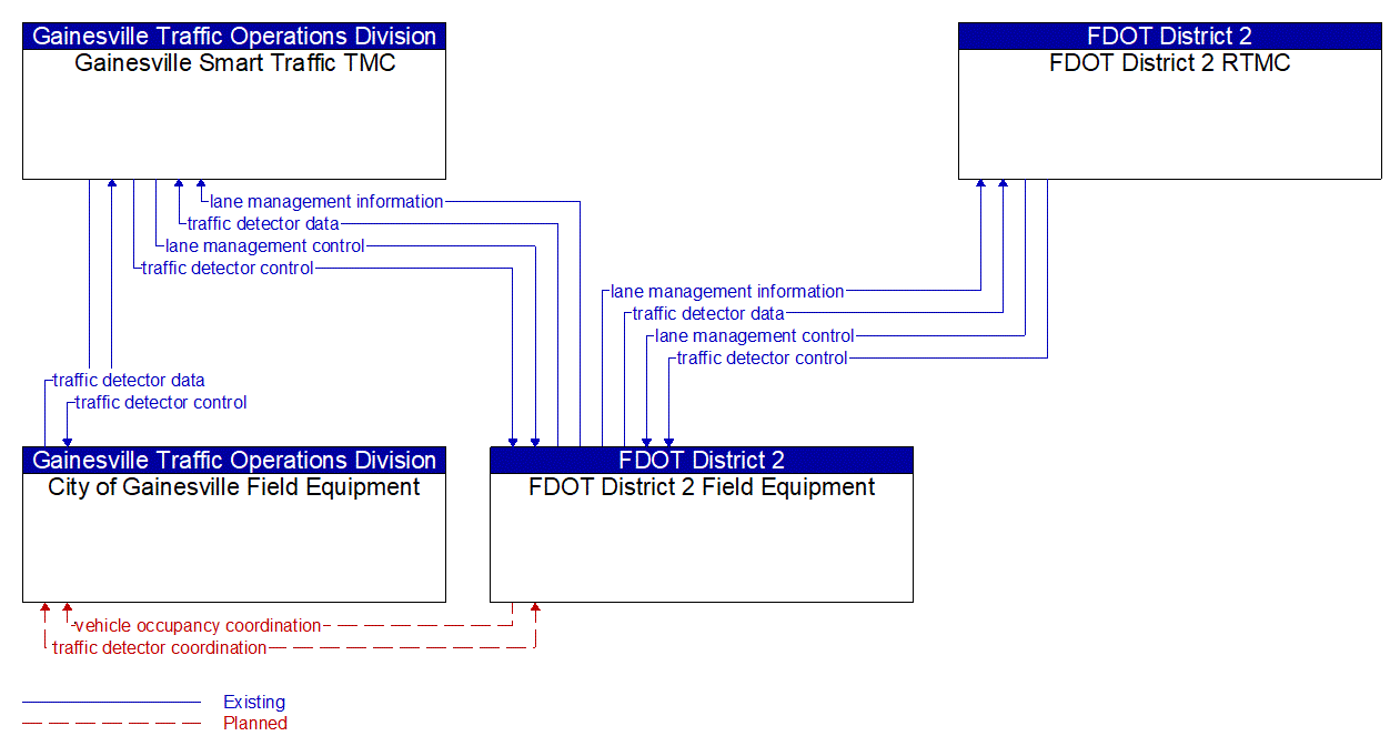 Service Graphic: HOV/HOT Lane Management (FDOT District 2 Express Lanes)