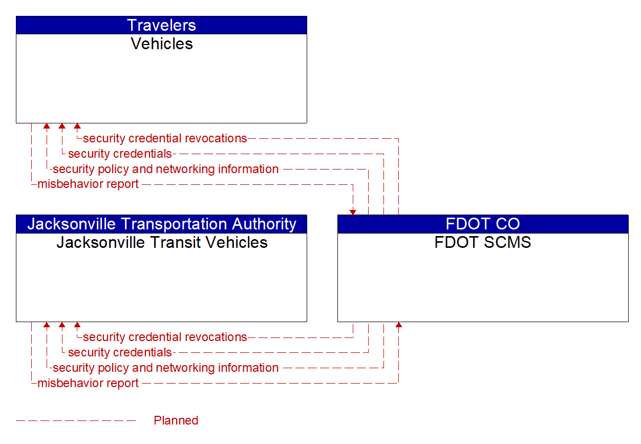 Service Graphic: Security and Credentials Management (BayJax Smart and Connected Signals)