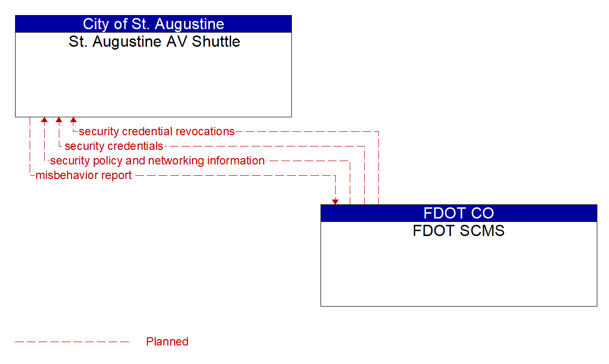 Service Graphic: Security and Credentials Management (St. Augustine AV Shuttle for Parking)