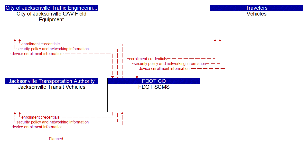 Service Graphic: Device Certification and Enrollment (BayJax Smart and Connected Signals)