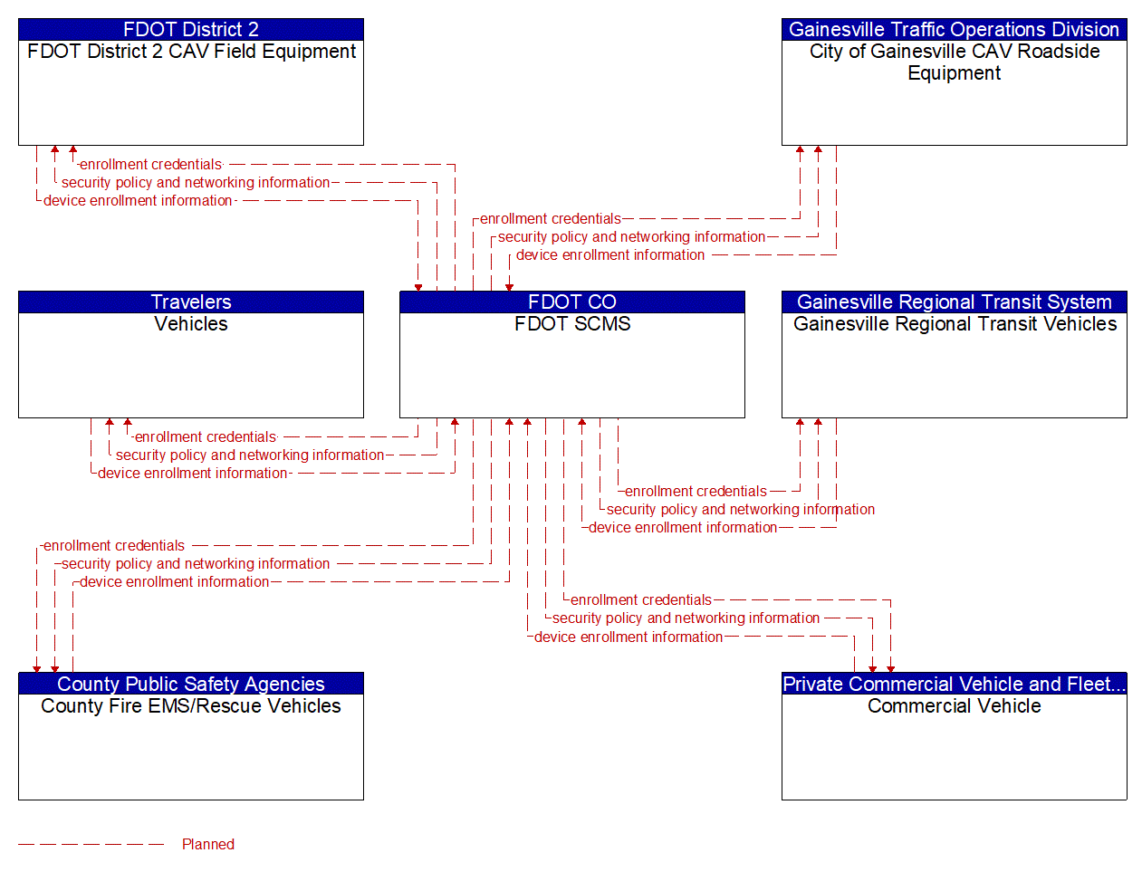 Service Graphic: Device Certification and Enrollment (I-75 FRAME)
